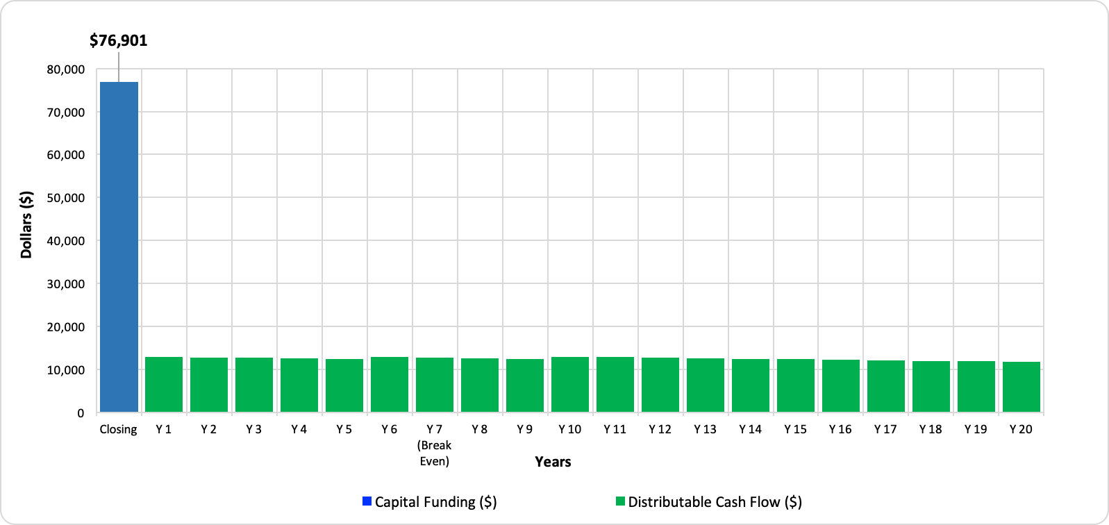 Distributions Energy