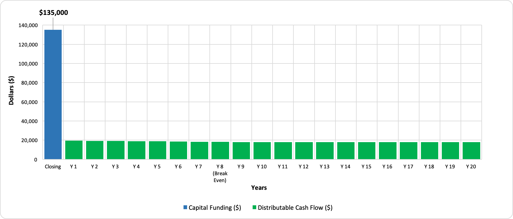Distributions Energy