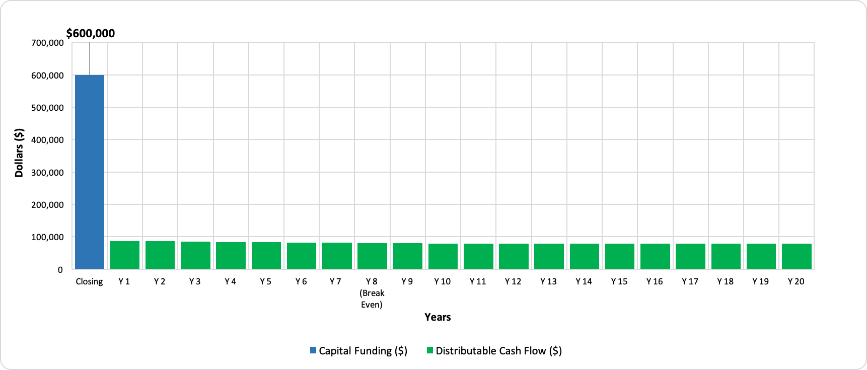 Distributions Energy