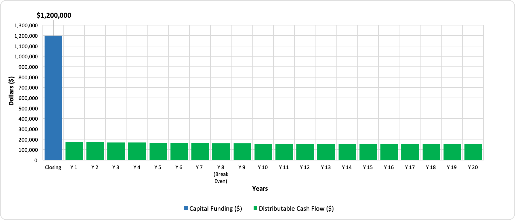 Distributions Energy
