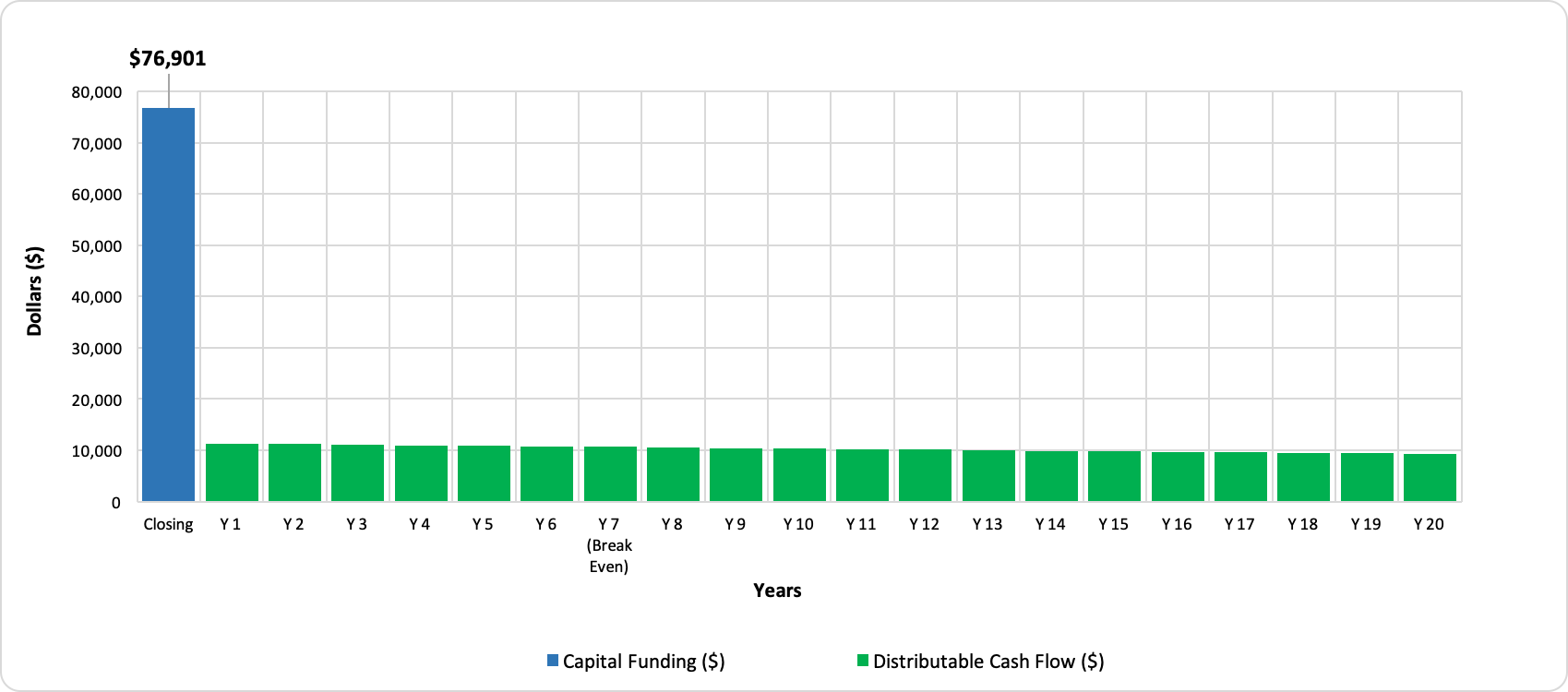 Distributions Energy
