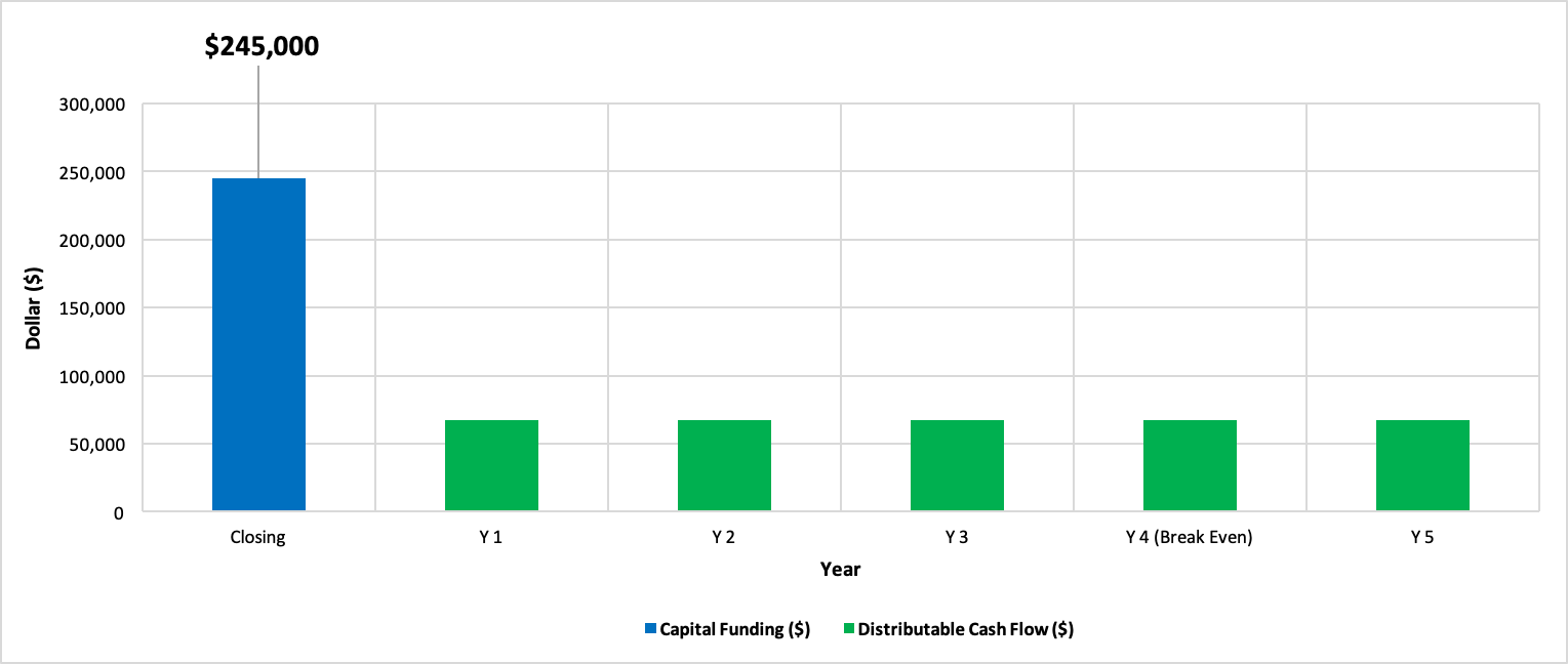 Distributions Energy
