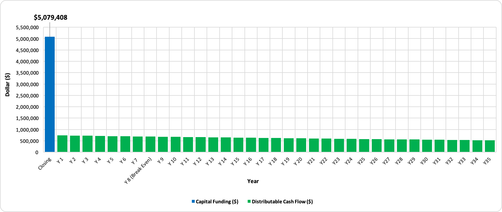 Distributions Energy