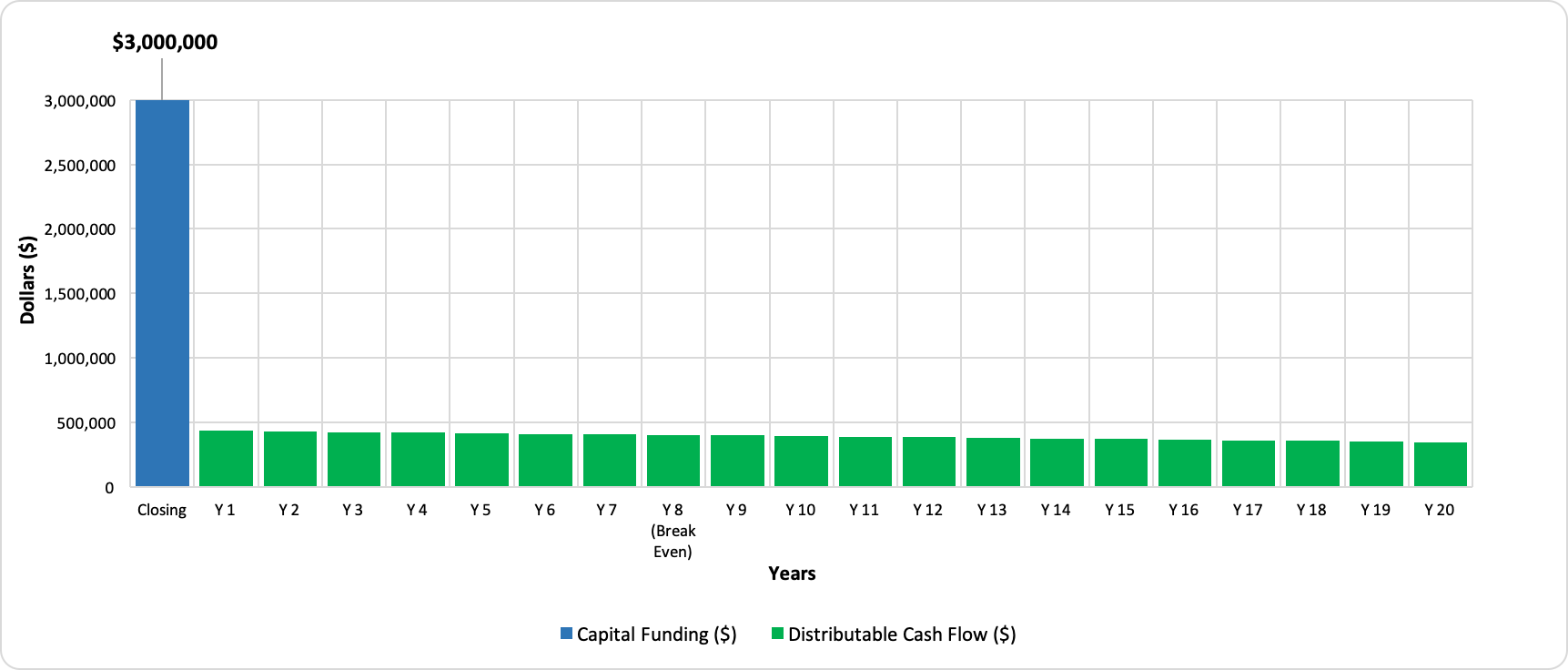 Distributions Energy