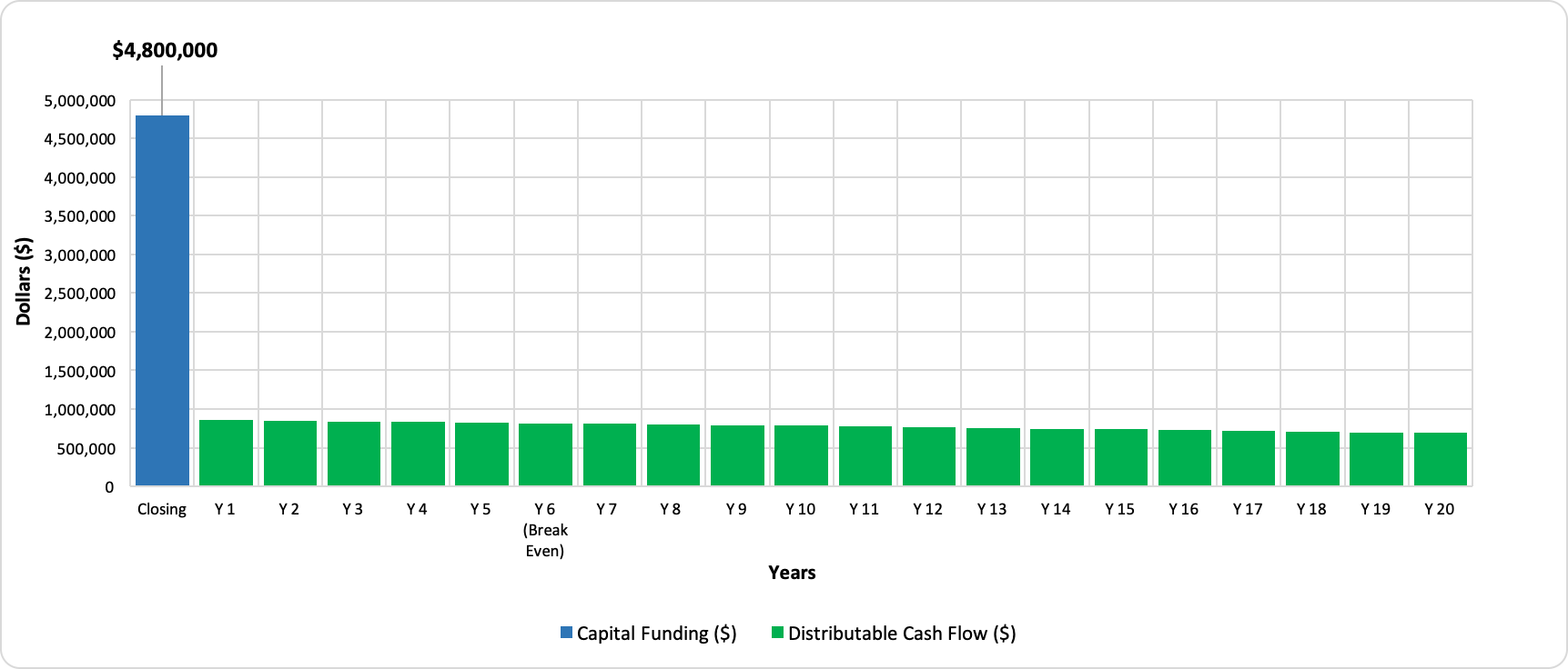 Distributions Energy