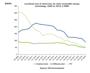 Lelized cost of electricity, by main renewable energy technology, 2009 to 2019, $/MWH