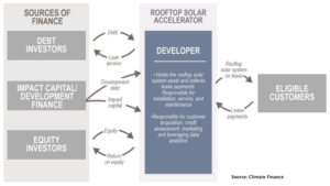 Diagram of climate finance sources and rooftop solar accelerator