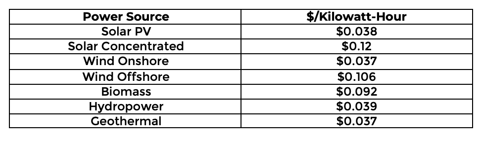 Comparing Renewable Energy Costs - Distributed Energy