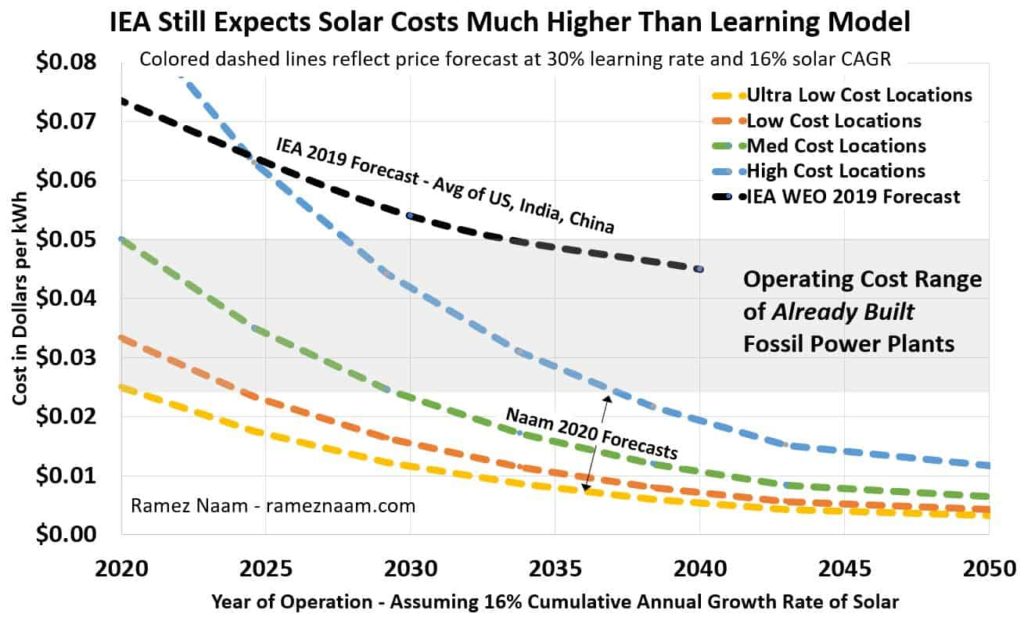 Will The Cost Of Solar Power Electricity Be Insanely Cheap?