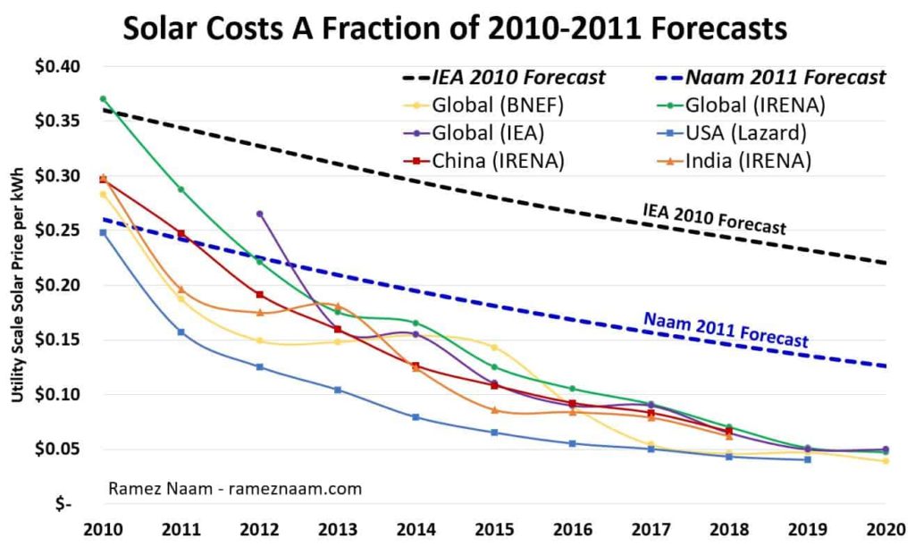 Will The Cost Of Solar Power Electricity Be Insanely Cheap?