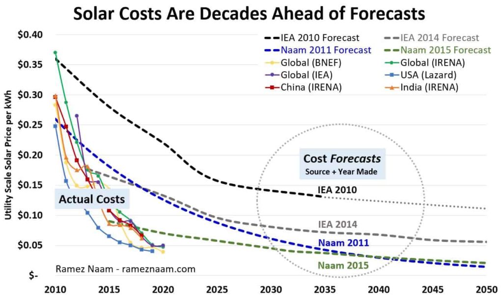 Will The Cost Of Solar Power Electricity Be Insanely Cheap?