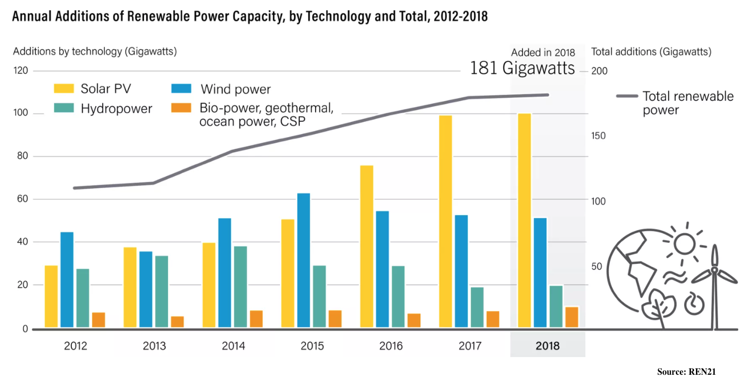 Renewable Energy Investment As A Long-term Option